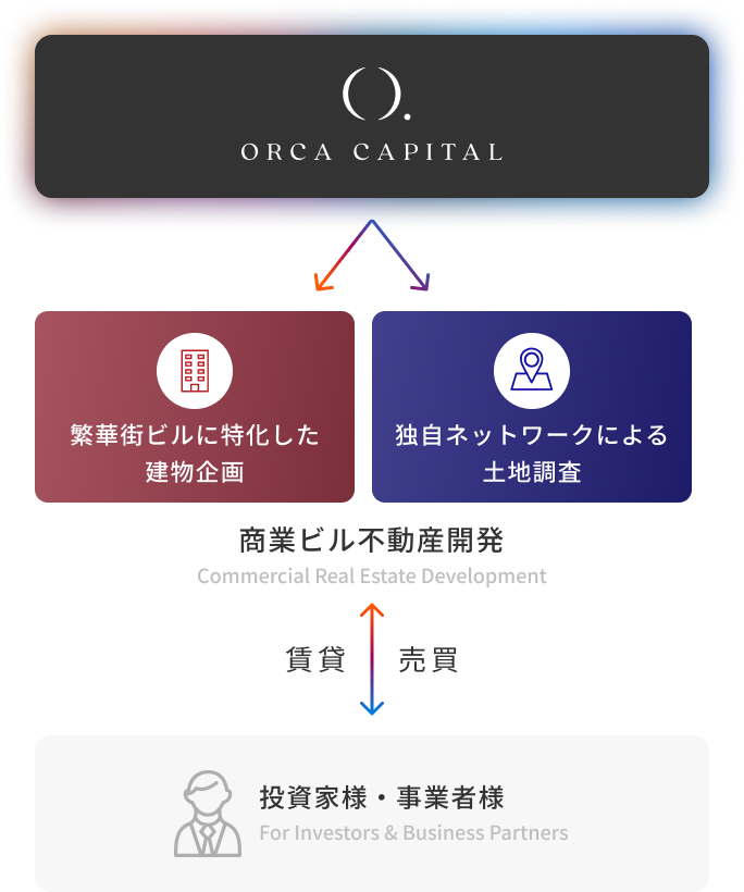 コンサルティング型デベロップメントDevelopment