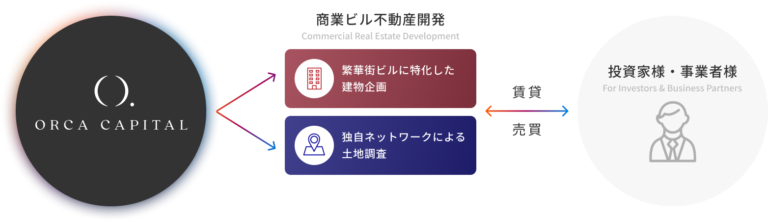 コンサルティング型デベロップメントDevelopment