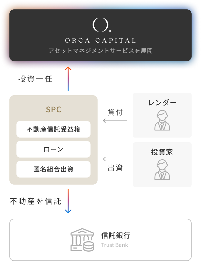 不動産ファンドマネジメントFund Management