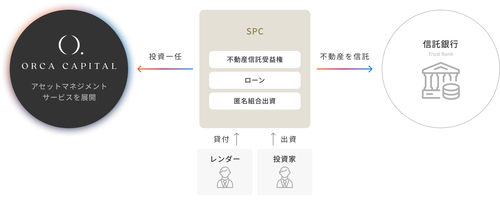 不動産ファンドマネジメントFund Management